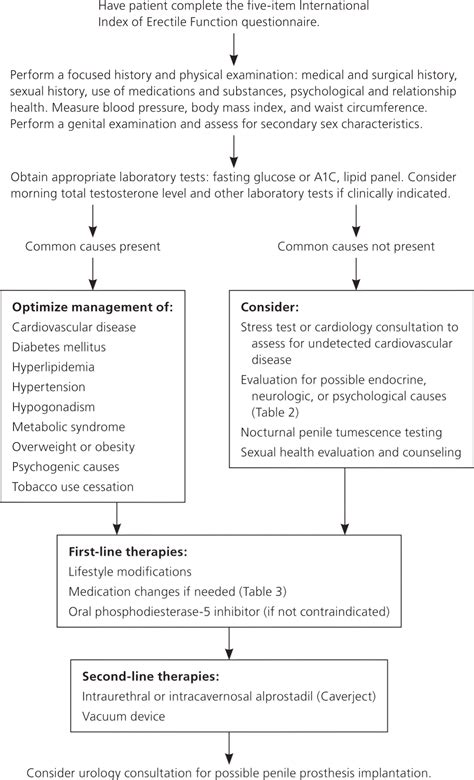 Differential Diagnosis Of Erectile Dysfunction .